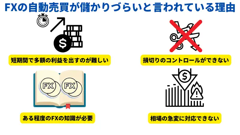 これは「FXの自動売買が儲かりづらいと言われる理由」を説明した画像です。