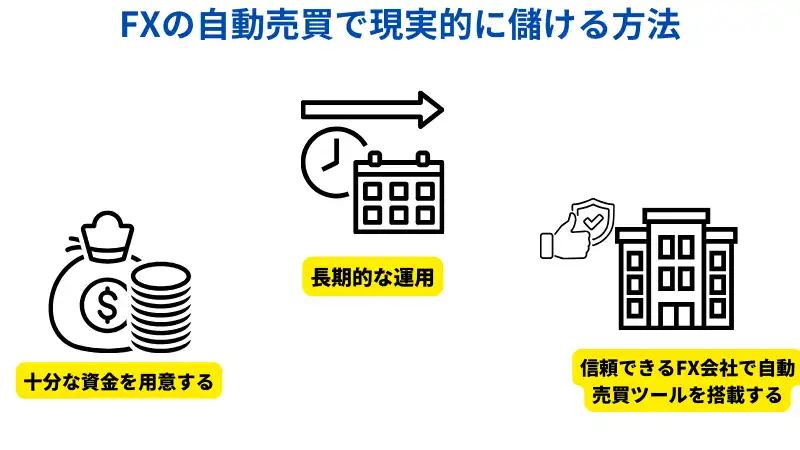 これはFXの自動売買で現実的に儲ける方法について説明した画像です。
