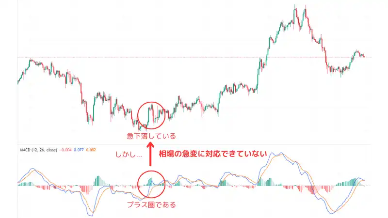 これはMACDヒストグラムのデメリットを解説した画像です。