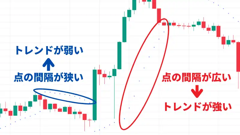 パラボリックSAR トレンドの勢いの画像