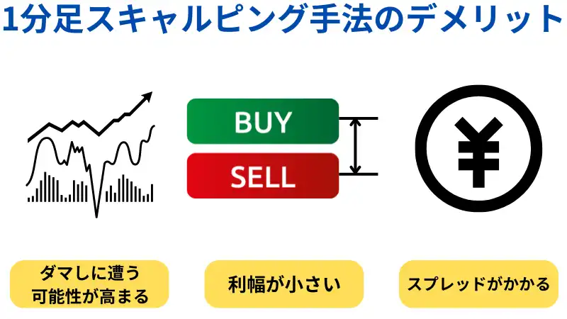 これは一分足スキャルピング手法のデメリットを説明した画像です。