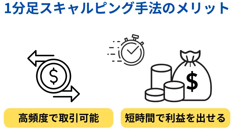 これは一分足スキャルピングのメリットを説明した画像です。