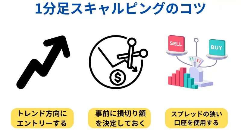これは一分足スキャルピングのコツについて説明した画像です。
