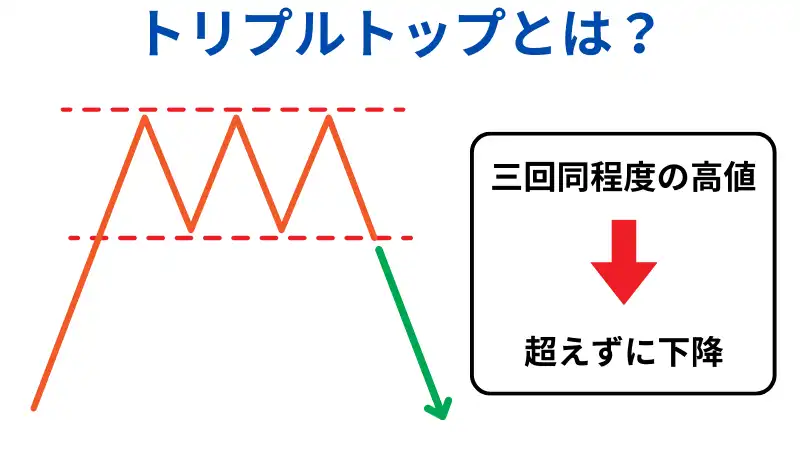 これはトリプルトップを説明した画像です。