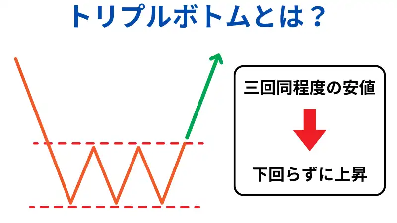 これはトリプルボトムを説明した画像です。