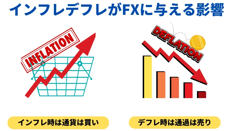 インフレデフレがFXに与える影響を示す画像です。