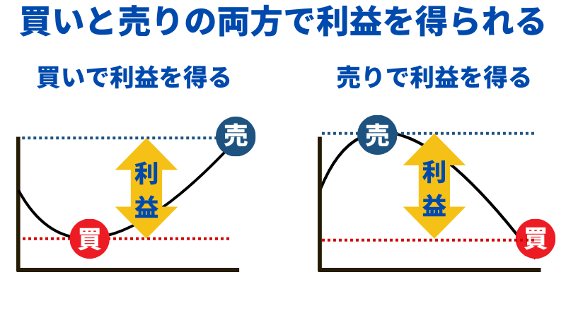 買いと売りの両方で利益を得られる仕組みの図解