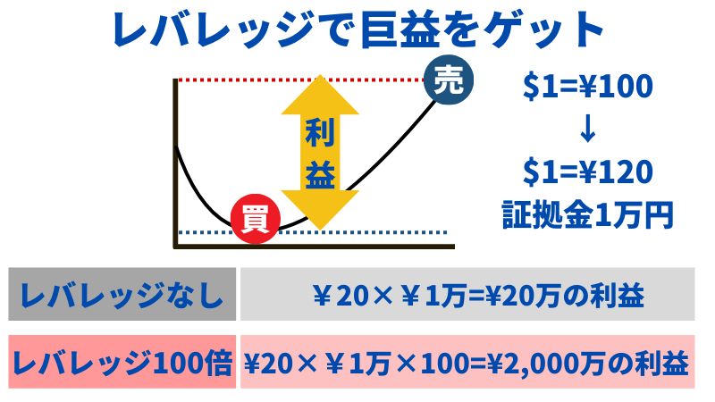 レバレッジで巨益をゲットできる理由の説明