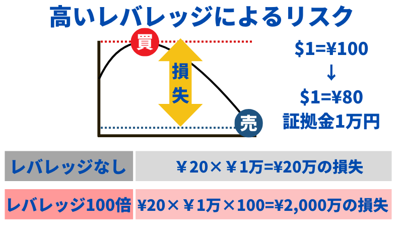 レバレッジによるリスクの説明