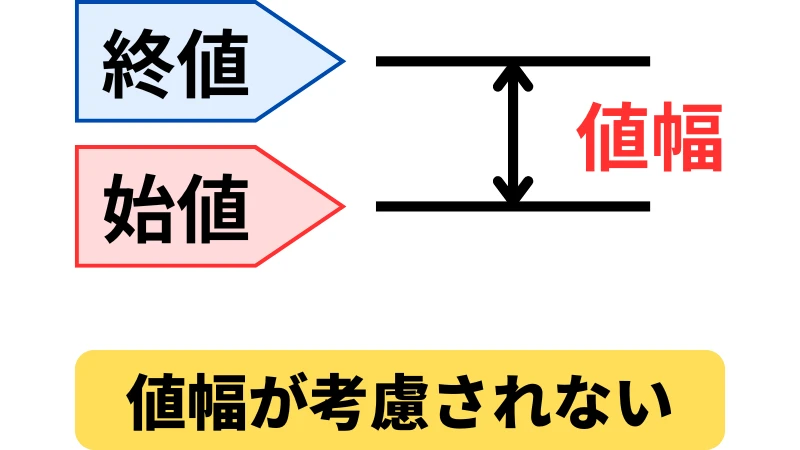サイコロジカルライン　値幅の説明