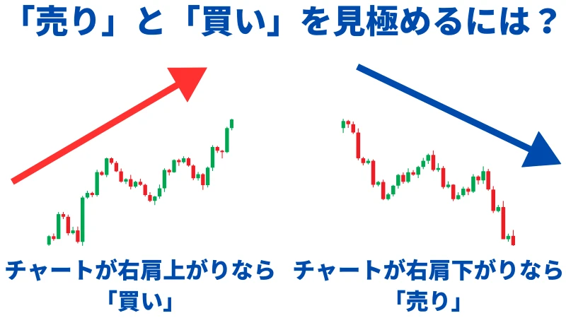 FXにおける「売り」と「買い」を見極める方法の説明
