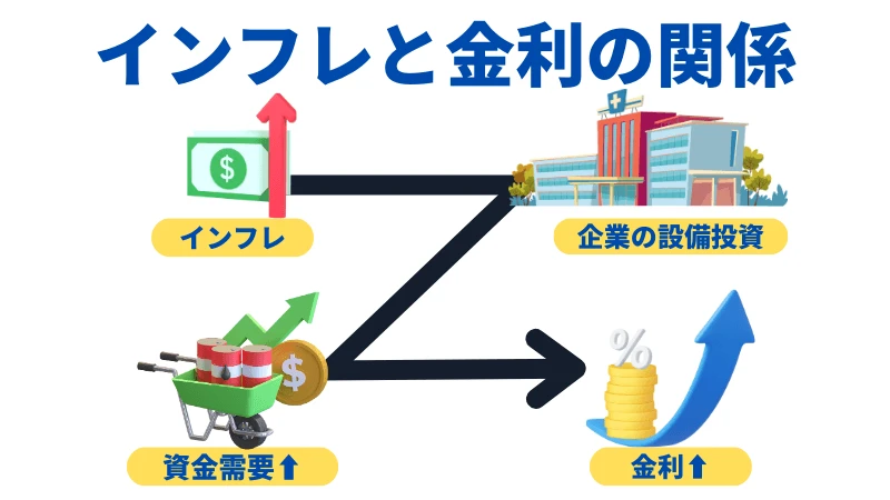 インフレが金利上昇を引き起こすことを示す画像です。