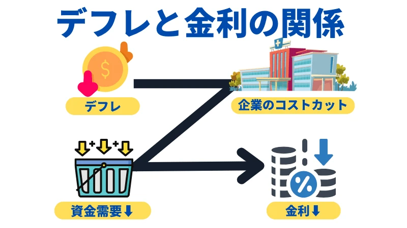 デフレが金利下降を引き起こすプロセスを示した画像です。