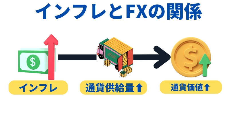 インフレ時に通貨価値が上昇するプロセスを示した画像です。
