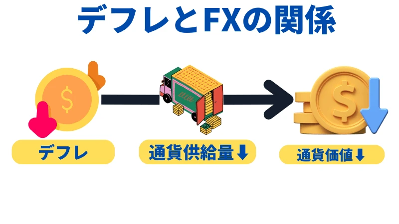デフレ時に通貨価値が減少するプロセスを示した画像です。