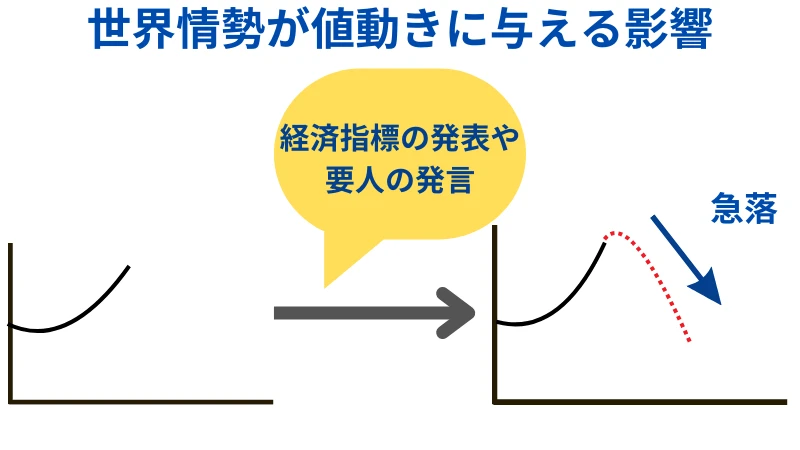 世界情勢が値動きに与える影響の説明