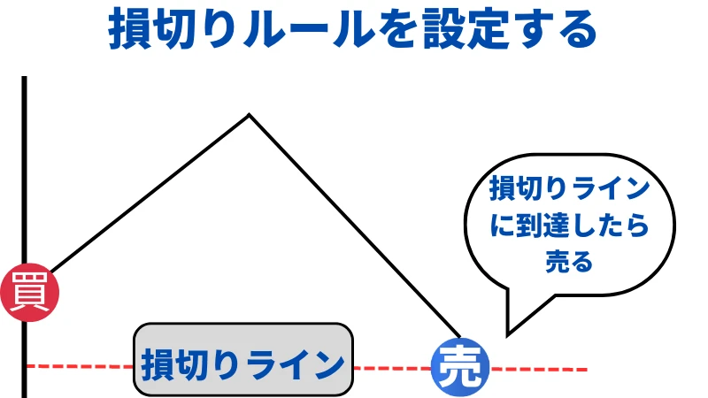 損切りルールの説明