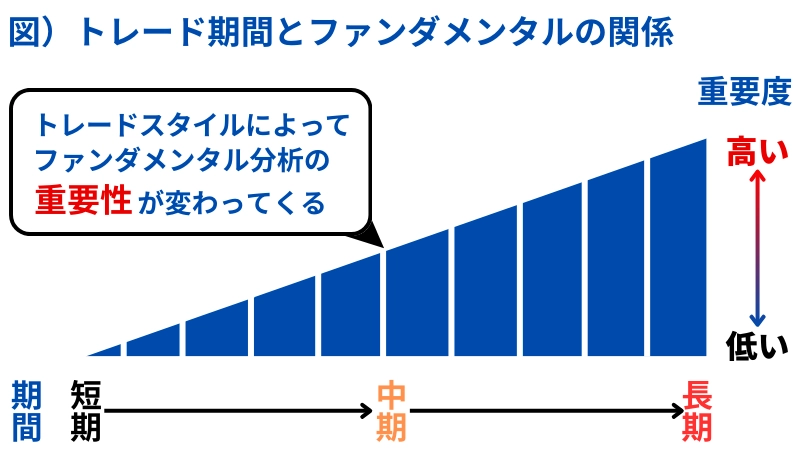ファンダメンタル分析の重要度とトレード期間の関係についてわかりやすくした図