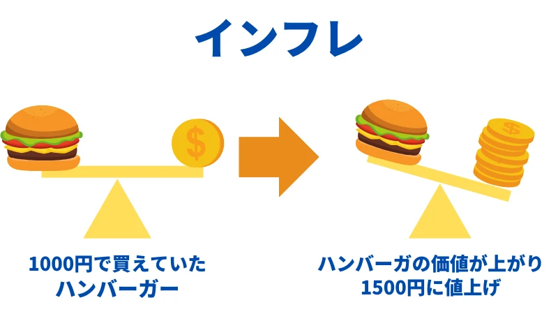 インフレとは何かの解説画像です。