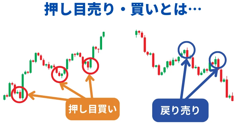 押し目買い・戻り売りの説明