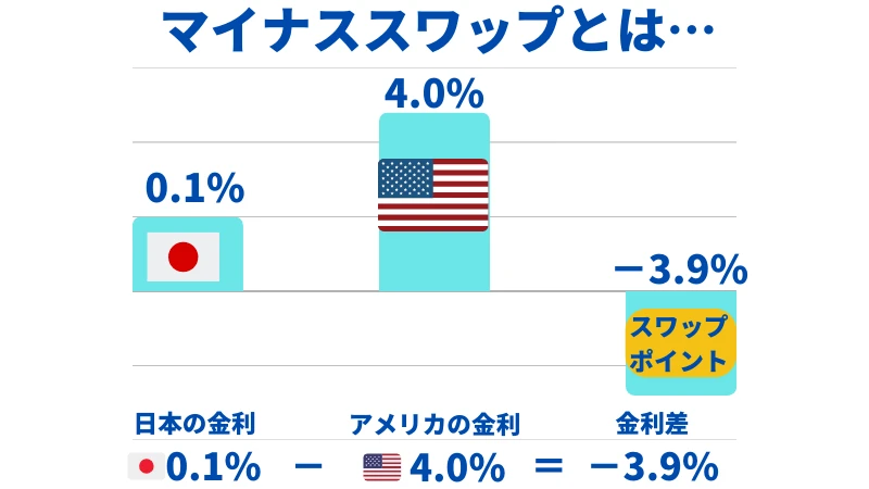マイナススワップの図解