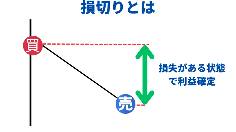 損切りの説明