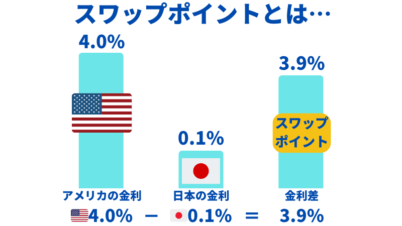 スワップポイントの説明 