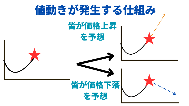 FXにおける値動き発生の仕組みの図解