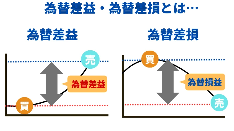 為替差益・為替損益の説明