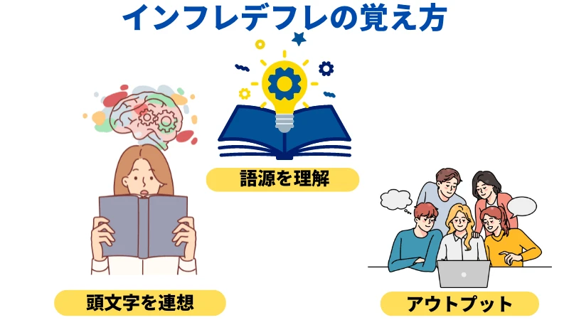 インフレ・デフレの覚え方３選のイメージ図です。