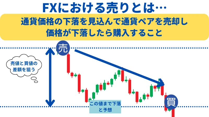 FXにおける売りの説明