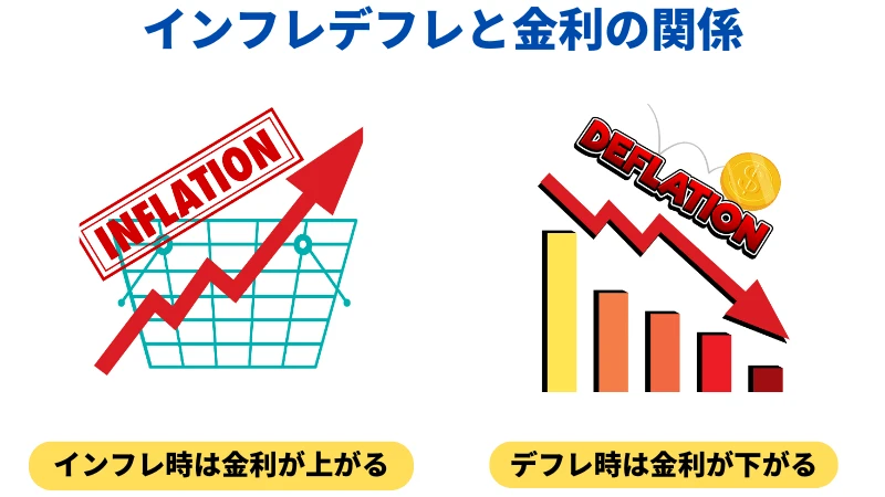 インフレ・デフレと金利の関係の解説画像です。