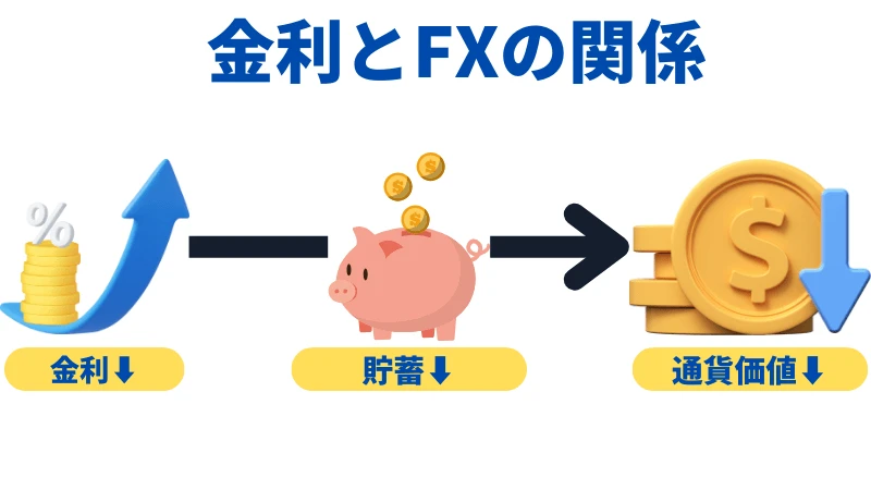 金利が低下すると通貨価値も減少するプロセスを示した画像です。