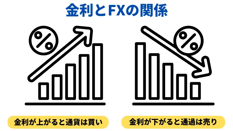 金利とFXの関係を解説した画像です。