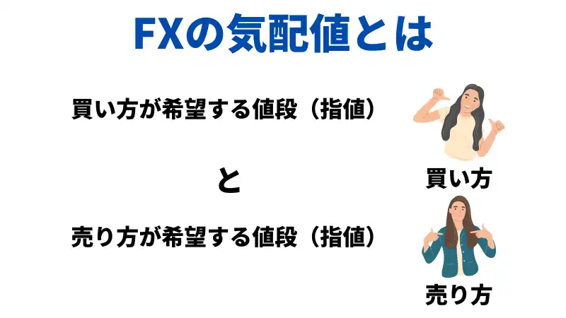 FXの気配値とは