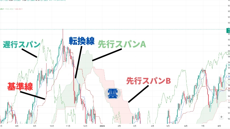 一目均衡表の五本の線の名称を示した画像です。