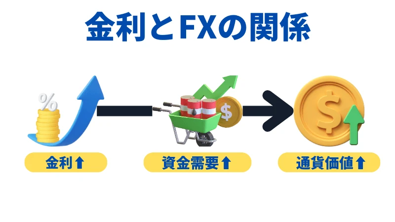 インフレ時に通貨価値が上昇するプロセスを示した画像です。