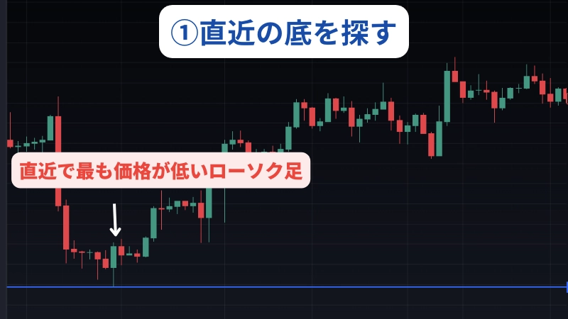 サイクル理論の探し方で直近の底を探している実際のチャート画像