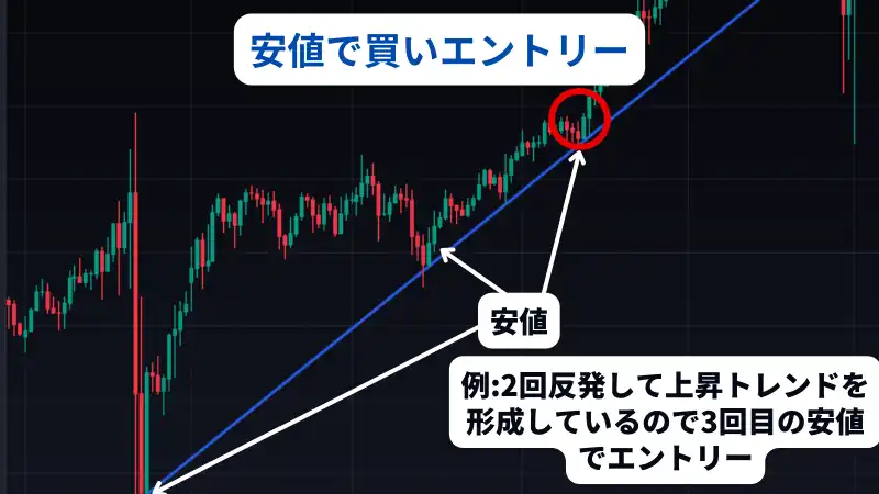 これはfx サポートラインにて安値で買いエントリーを説明した画像です。
