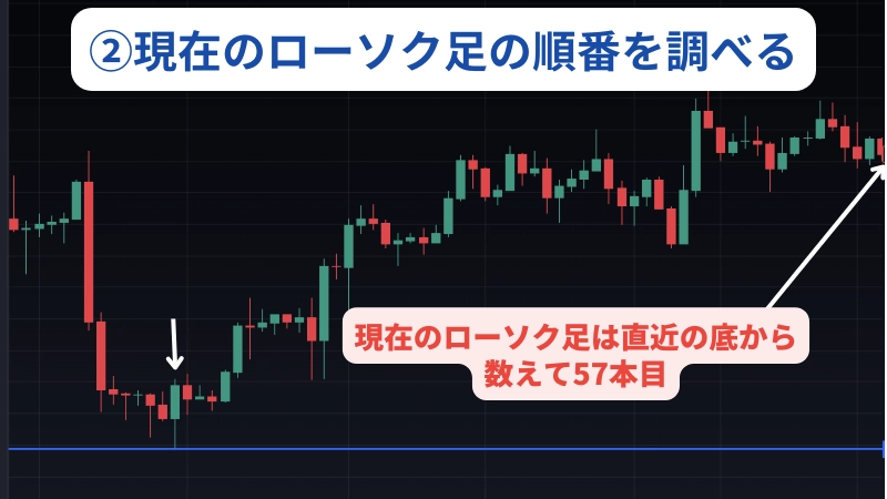 サイクル理論でローソク足の順番を調べている実際のチャート画像