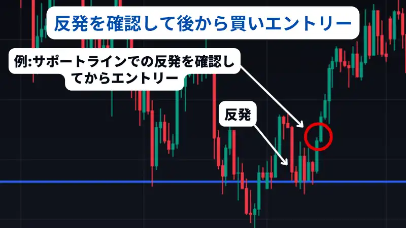 これはfx サポートラインにて反発を確認してから買いエントリーすることを説明した画像です。