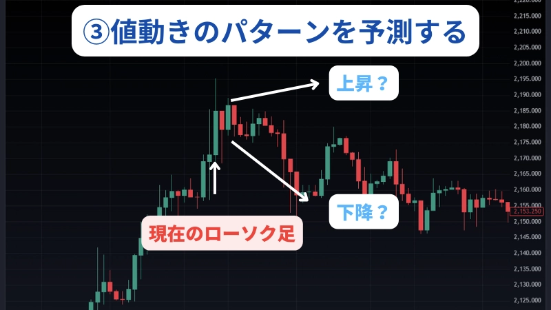 サイクル理論で値動きのパターンを予想している実際のチャート画像