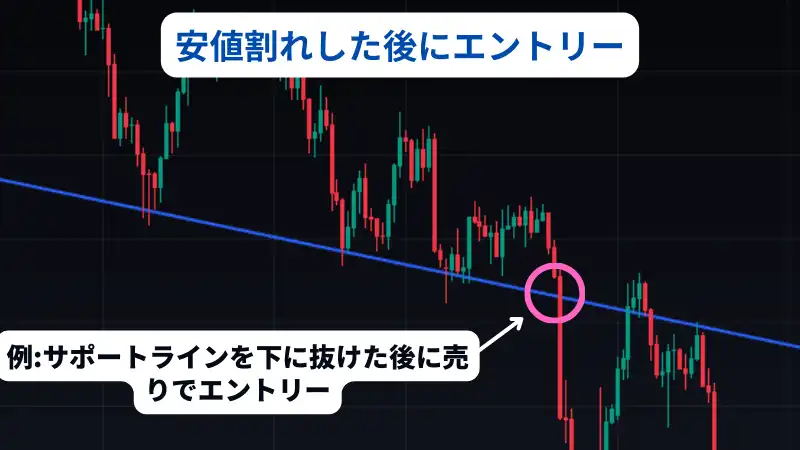 これはfx サポートラインにて安値割れした後にエントリーすることを説明した画像です。