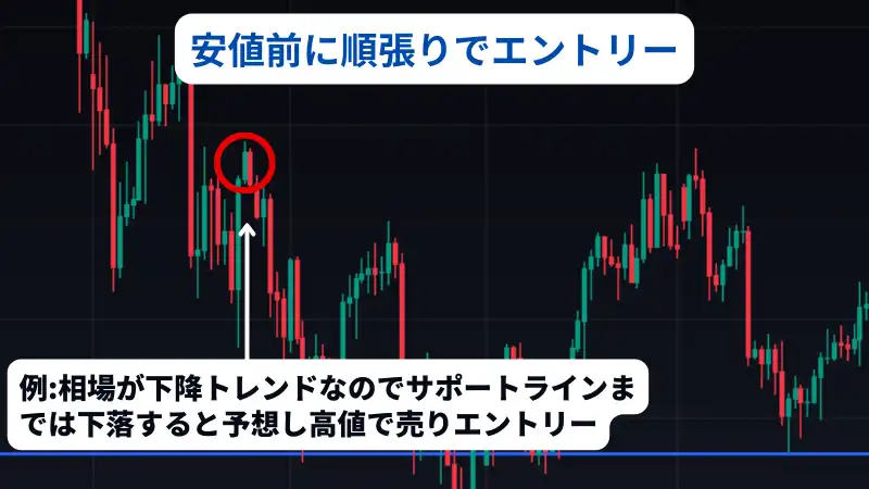 これはfx サポートラインにて安値前に順張りでエントリーすることを説明した画像です。
