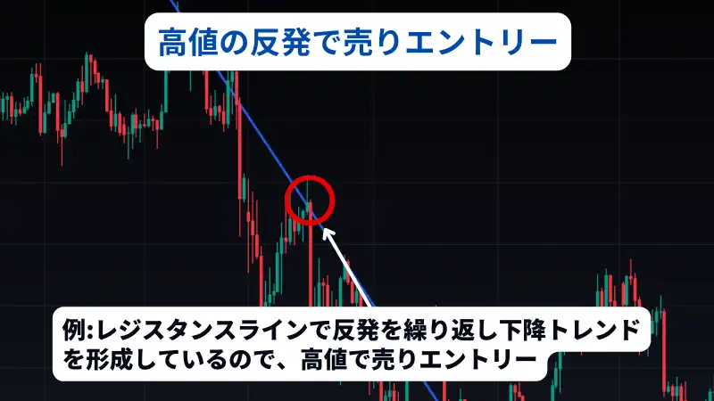 これはfx レジスタンスラインにて高値の反発で売りエントリーすることを説明した画像です。