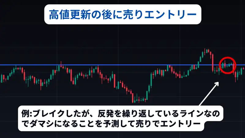 これはfx レジスタンスラインにて高値行使hんの後に売りエントリーすることを説明した画像です。