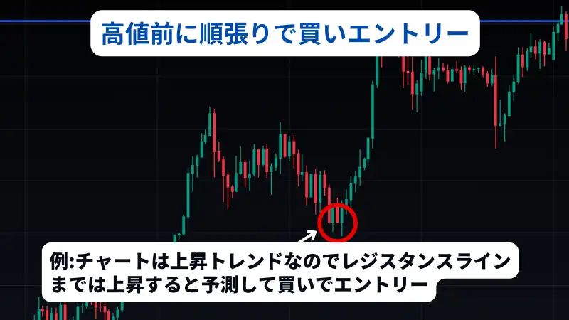 これはfx レジスタンスラインにて高値前に順張りで買いエントリーを説明した画像です。