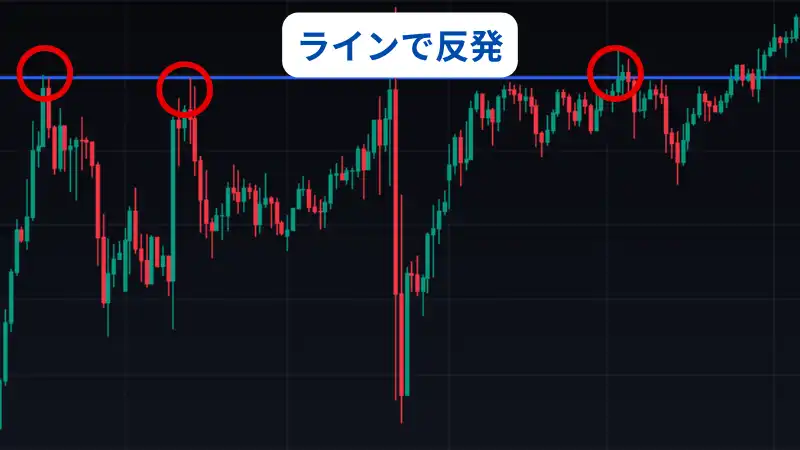 これはfx サポートラインにてラインで反発を説明した画像です。