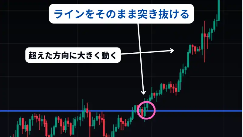 これはfx サポートラインにてラインをそのまま突き抜けることを説明した画像です。