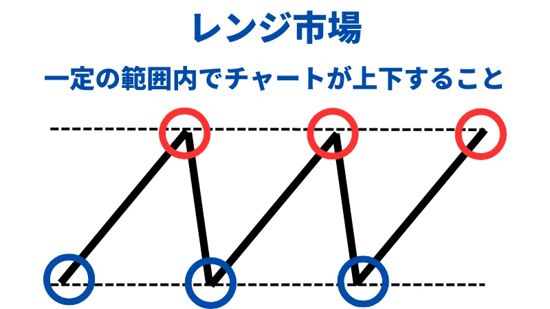 レンジ市場の説明